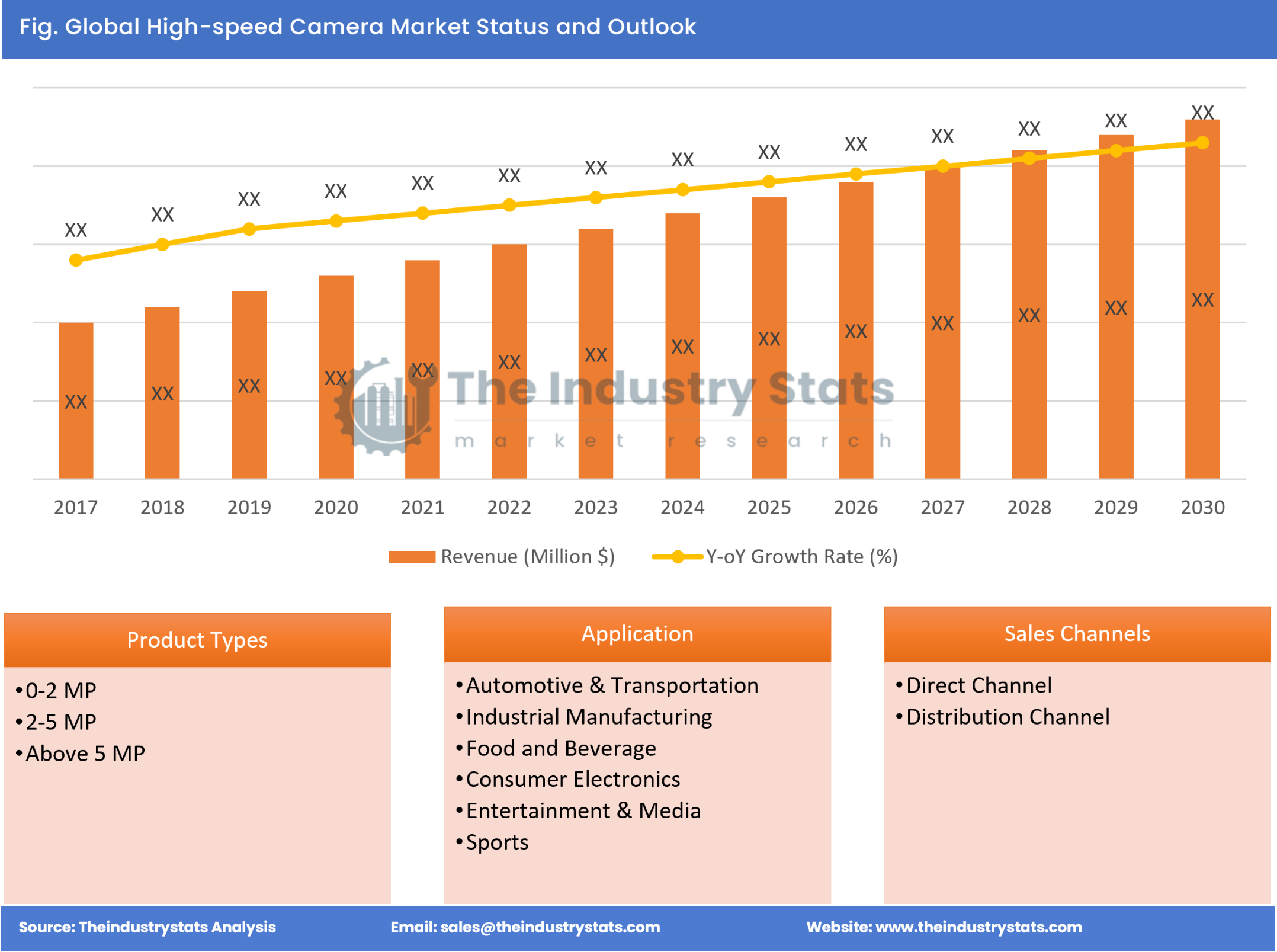 High-speed Camera Status & Outlook